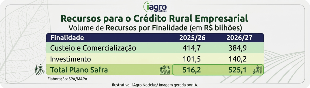 Recursos para o crédito rural empresarial